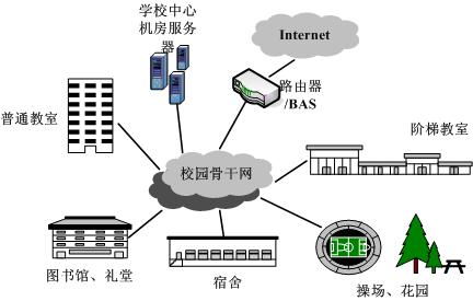 校园网络系统主要由服务器工作站,第五章 学校教育技术环境